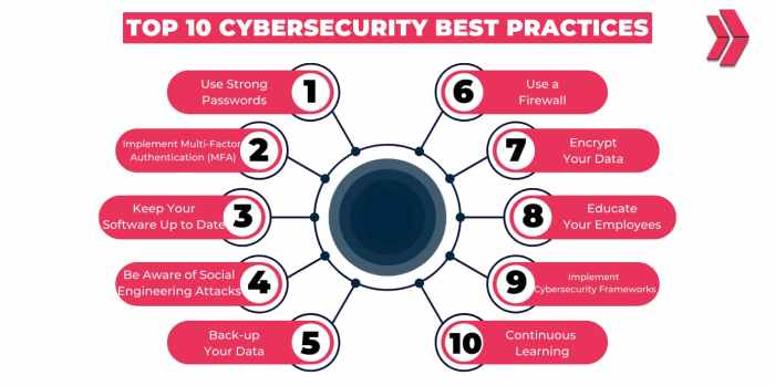 Top 10 Cybersecurity Best Practices In 2024 - Clarusway Top 10 Cybersecurity Best Practices In 2024 - Clarusway