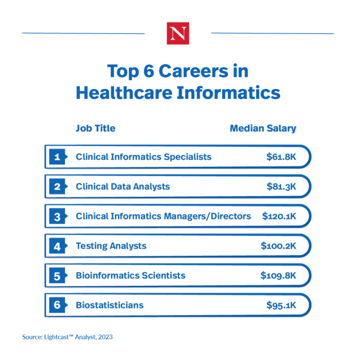 6 Top Careers in Healthcare Informatics 6 Top Careers in Healthcare Informatics