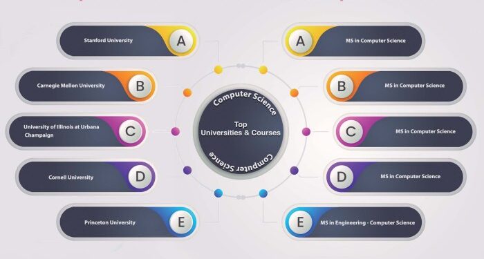 Top Universities to Study Computer Science Abroad in 2025